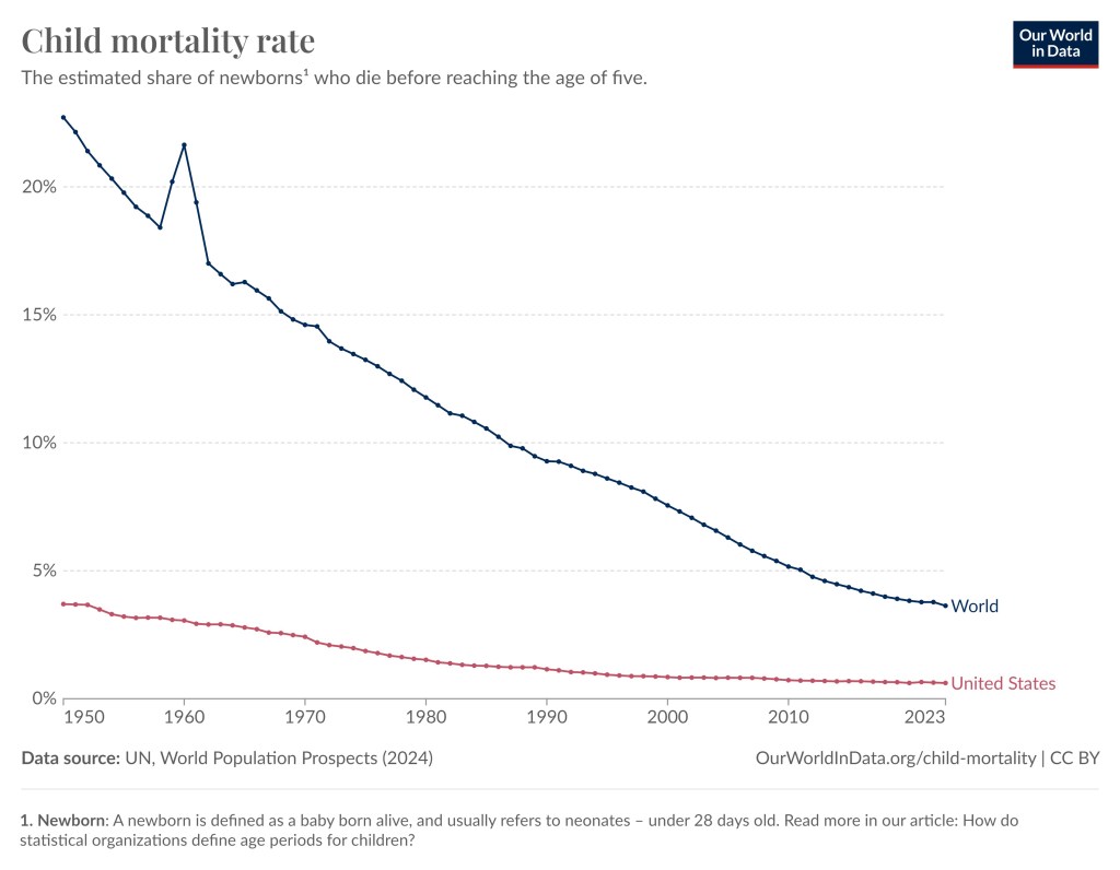 This graphics contain two graphs one for the world (blue) and for the United States (red) | Poverty and child mortality has been sharply reduced worldwide