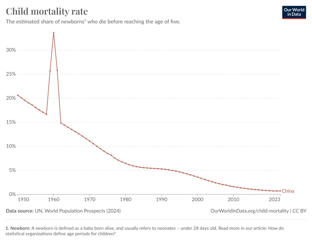 The red graph is showing a decline from 20% in 1950 to 0.7% in 2023 with a spike of almost 40% around 1960 | Poverty and child mortality has been sharply reduced worldwide