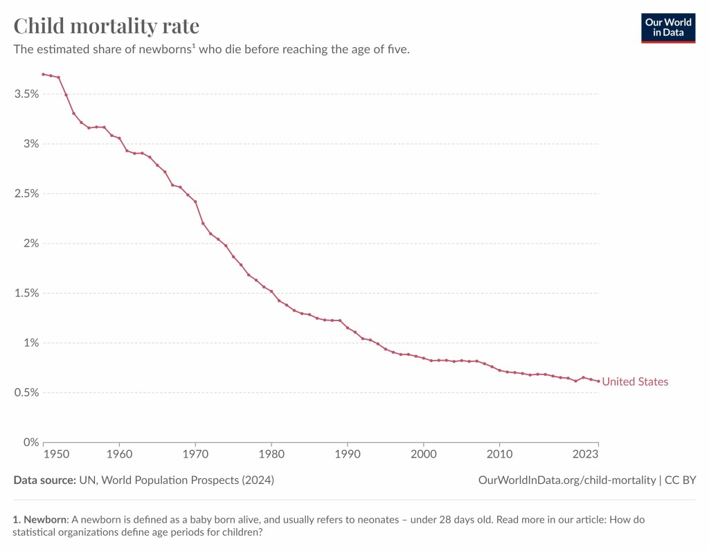 The graph shows a steady decline from 3.7% in 1950 to 0.6% in 2023. The decline of the graph is slower towards the end | Poverty and child mortality has been sharply reduced worldwide
