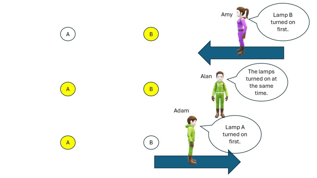 Three pairs of lamps and three people. The setup is used to show three situations | Two events may be simultaneous for some but not for others