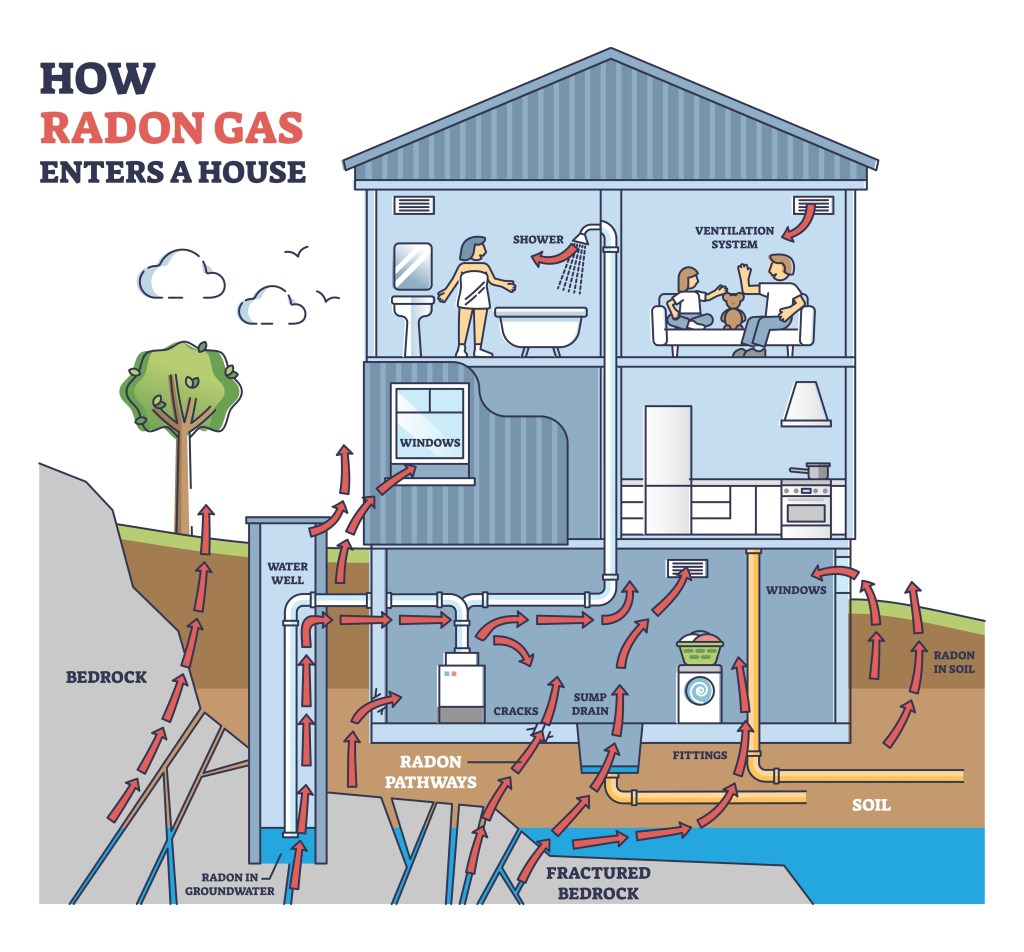 The various pathways of radon entering a house are shown as red arrows. The house is an illustration.