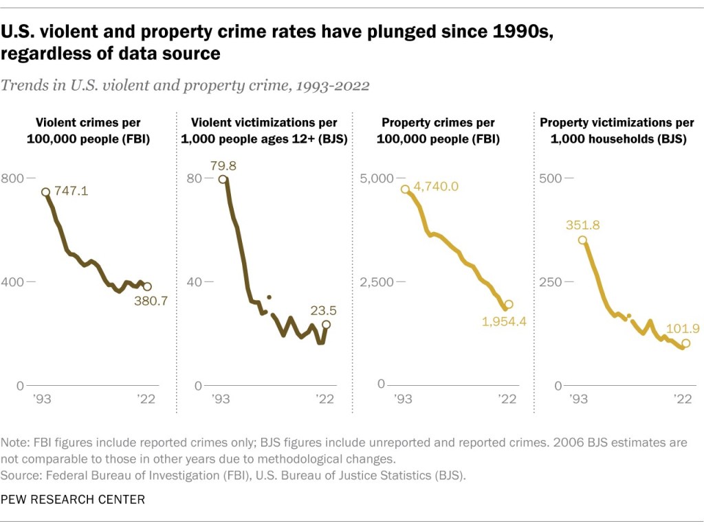 The first graph shows that violent crime per 100,000 people (FBI) has gone from 747.1 in 1990 to 380.7 in 2022. The next three graphs show the same trends | US Violent Crime Nearly Cut in Half Since 1990