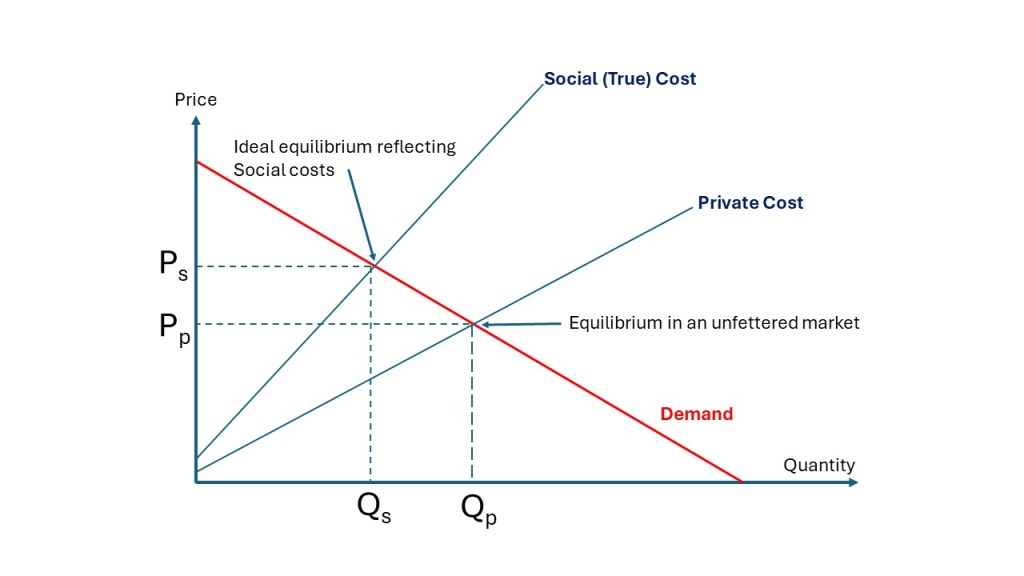 This simplified supply and demand graph shows two different graphs in blue. One for the private/production cost per unit of a goods and a second that also includes the cost of the externality.