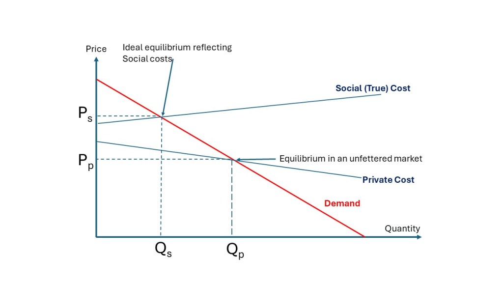 This simplified supply and demand graph also shows two different graphs in blue. Again, one for the private/production cost per unit of a goods and a second that also includes the cost of the externality. In this case the cost for production goes down as quantity increases but the cost of the externality goes up per unit perhaps because increasingly damaging production methods are used as the quantity increases.