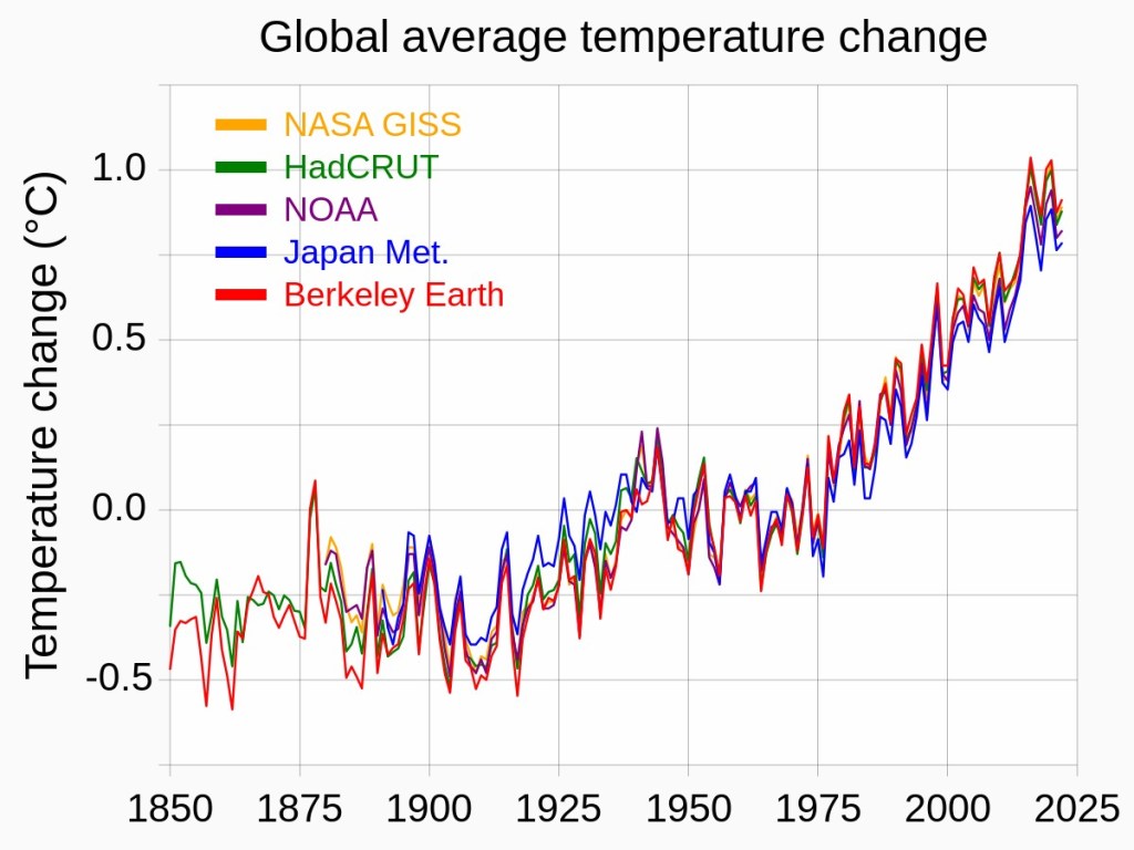 Global Average Temperature Change