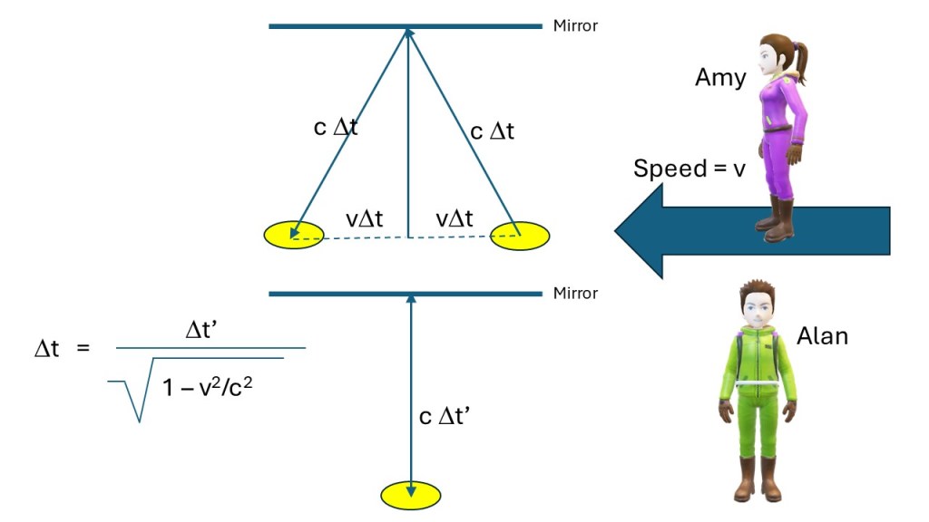 Two systems, each with a clock consisting of light beams bouncing between mirrors. In this set up Alan is stationary compared to us and therefore his light beam only moves vertically.