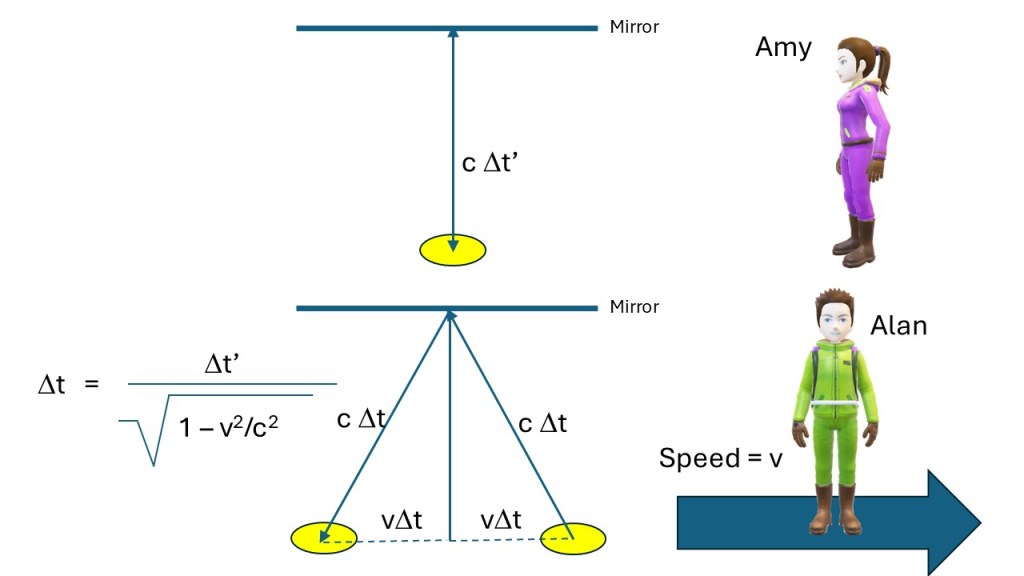 Two systems, each with a clock consisting of light beams bouncing between mirrors. In this set up Amy is stationary compared to us and therefore her light beam only moves vertically.