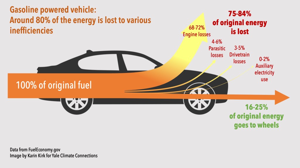 Image showing an ICE car and its various losses.