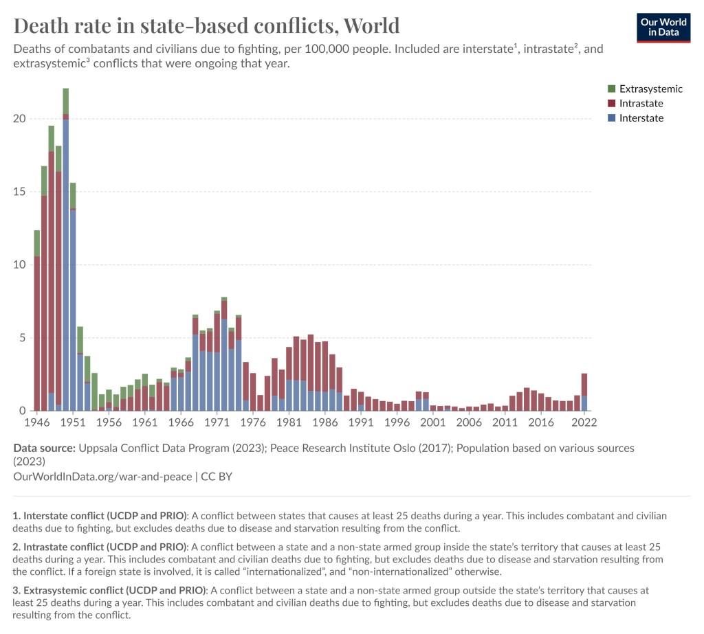 The graph is in histogram format with the biggest bins 1946 to 1952, then a couple of more upticks with smaller bins in more recent times.