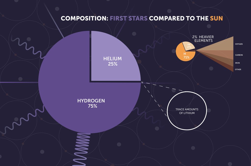 The picture consists of two pie chart graphs representing stars. The left one is a first-generation star with one pie for the 75% hydrogen and one pie for the 25% helium | We are Star Dust