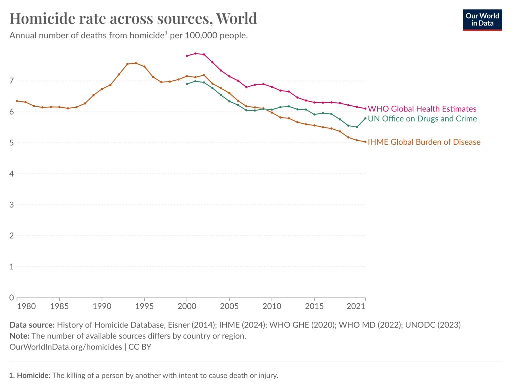 The graph features three curves (1) from WHO global health estimates (2) UN office on drugs and crime (3) IHME Global Burden of Disease.