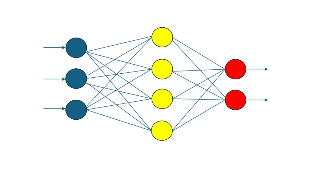 A multiple layer neural network with one hidden layer. This set-up and the associated backpropagation algorithm set off the neural network revolution. Drawing.