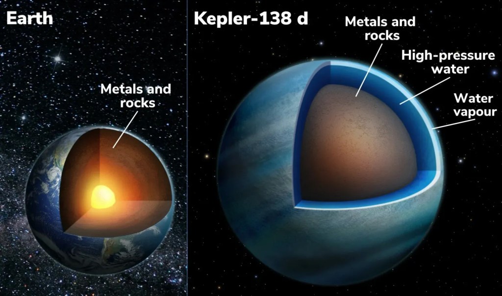 A comparison between Earth (left) and Kepler-138 d (right). The planets are cut like apples so we can see the inside cores. Kepler-138 d has a very deep ocean.