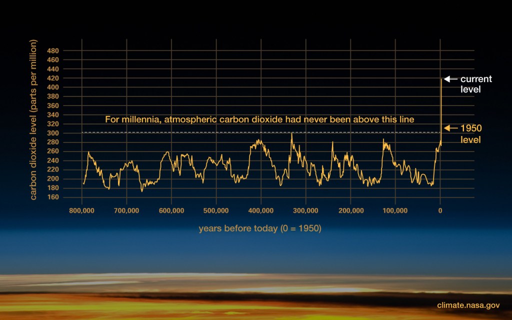 Graph showing CO2 concentrations starting 800,000 years ago. The curve is wavy until it suddenly shoots up towards the end | Global Warming is Happening and is Caused by us