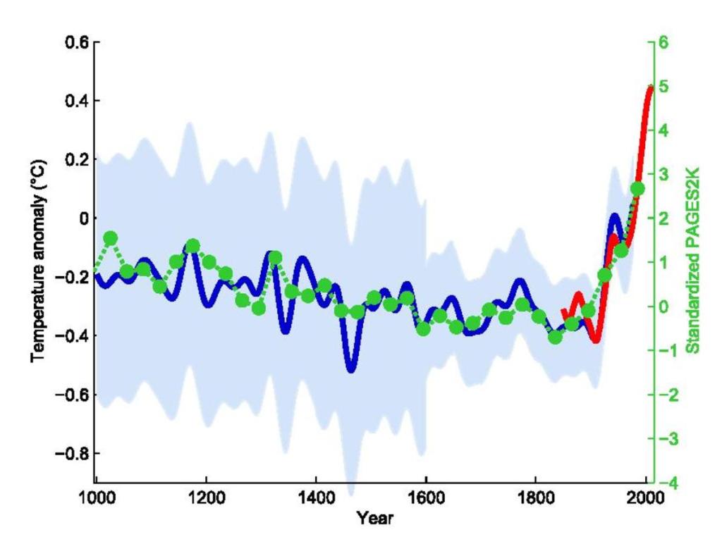 Hockey stick curve going back 1,000 years. The recent uptick in global temperature is very sharp and very sudden | Global Warming is Happening and is Caused by us