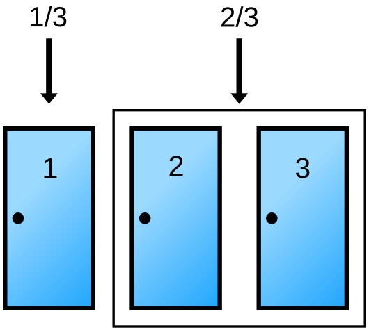 The picture shows three doors, one marked 1/3 and two more grouped together under 2/3 | The Surprising Monty Hall Problem