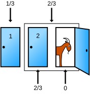 The picture shows three doors, one marked 1/3 and two more grouped together under 2/3. The last door has a goat, and it is marked by 0. The door in the middle is marked by 2/3.