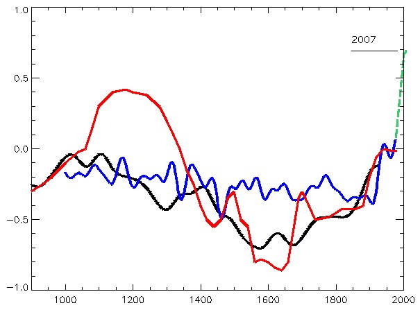 The graph below from the 1990 IPCC report shows three curves, a red, a blue and a black one, and a green extension to the blue from 1998 to 2007 | The Hockey Stick Graph is not Wrong