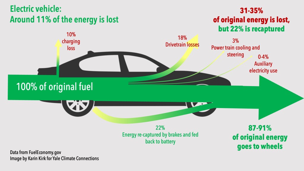Image showing an EV car and its various carbon losses | EV Cars Indeed Emit Less Carbon Pollution