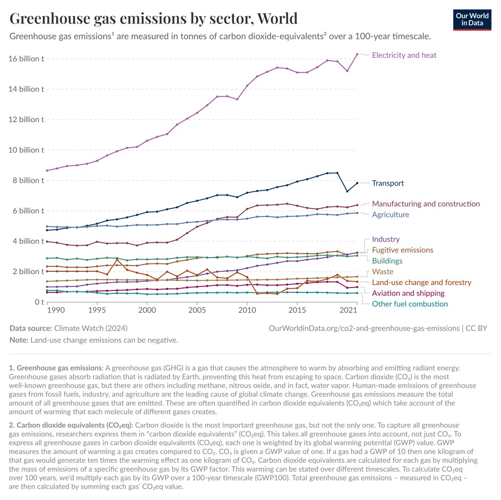 The largest contributor of greenhouse gas emissions in the World is electricity and then comes Transport. After that comes manufacturing and construction, agriculture, industry, fugitive emissions, buildings, waste, land-use change and forestry, aviation and shipping, other fuel combustion | Eating Organic is not Necessarily Ecological