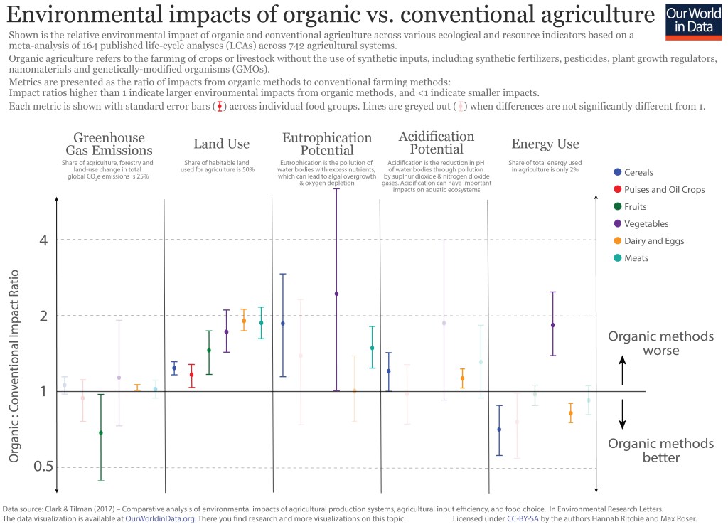 The graph shows the six food groups and their impact across greenhouse gas emissions, land use, eutrophication potential,  acidification potential and energy usage.