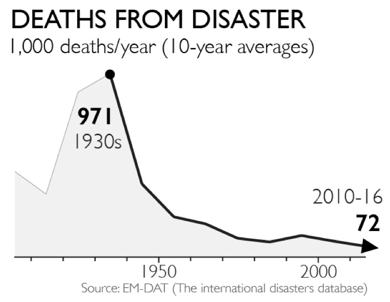 The graph shows 300 to 400 thousand annual deaths at the beginning of the 20th century, then 971 thousand annual deaths in the 1930’s, then it continuously gets lower until the annual deaths in the 2010 to 2016 period is 72 thousand deaths per year | Natural Disasters Kill Less People Now Than 100 Years Ago