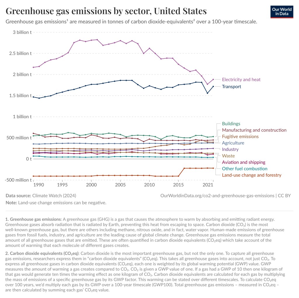 The largest contributor of greenhouse gas emissions in the US is electricity and heat but it has gone down. Transport is number two. Then comes buildings, manufacturing and construction, fugitive emissions, agriculture, industry, waste, aviation and shipping, other fuel combustion, land-use change and forestry | Many Popular Environmental Actions Are Ineffective
