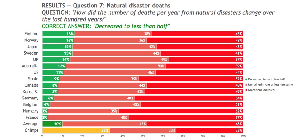 There are 16 bars divided into three colors, green for the correct answer – “decreased to less than half”, orange for “remained more or less the same”, and red for “more than doubled”.  The 16 bars correspond to 14 countries, one for the average (10%), and one for random answers by chimpanzees (all 33.3%). The 14 countries are Finland, Norway, Japan, Sweden, UK, Australia, US, Spain, Canada, South Korea, Germany, Belgium, Hungary, and France | Natural Disasters Kill Less People Now Than 100 Years Ago