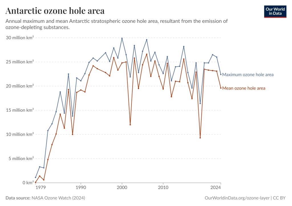 There are two graphs. The graph representing the annual mean Antarctic ozone hole is blue.  The graph representing the annual maximum Antarctic ozone hole is red. Both graphs are rising initially but after the year 2000 the graphs flatten and even go down a bit.