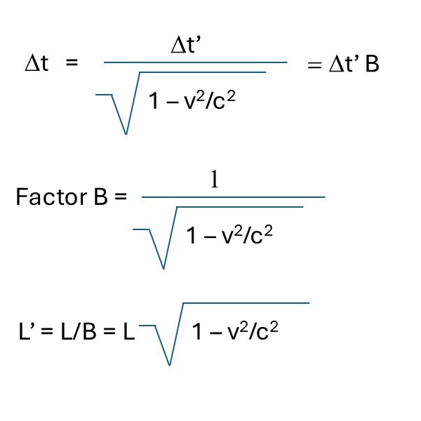 This picture shows the formula for time dilation, the expression for the beta factor, and the formula for length contraction | The Pole-Barn Paradox and Solution