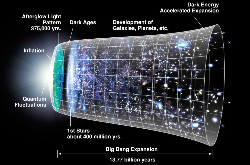 The pictures show an expanding Universe starting with quantum fluctuations followed by inflation, then an afterglow light pattern 375,000 after the Big Bang and then the so-called dark ages, the creation of stars and galaxies | There is strong evidence for the Big Bang