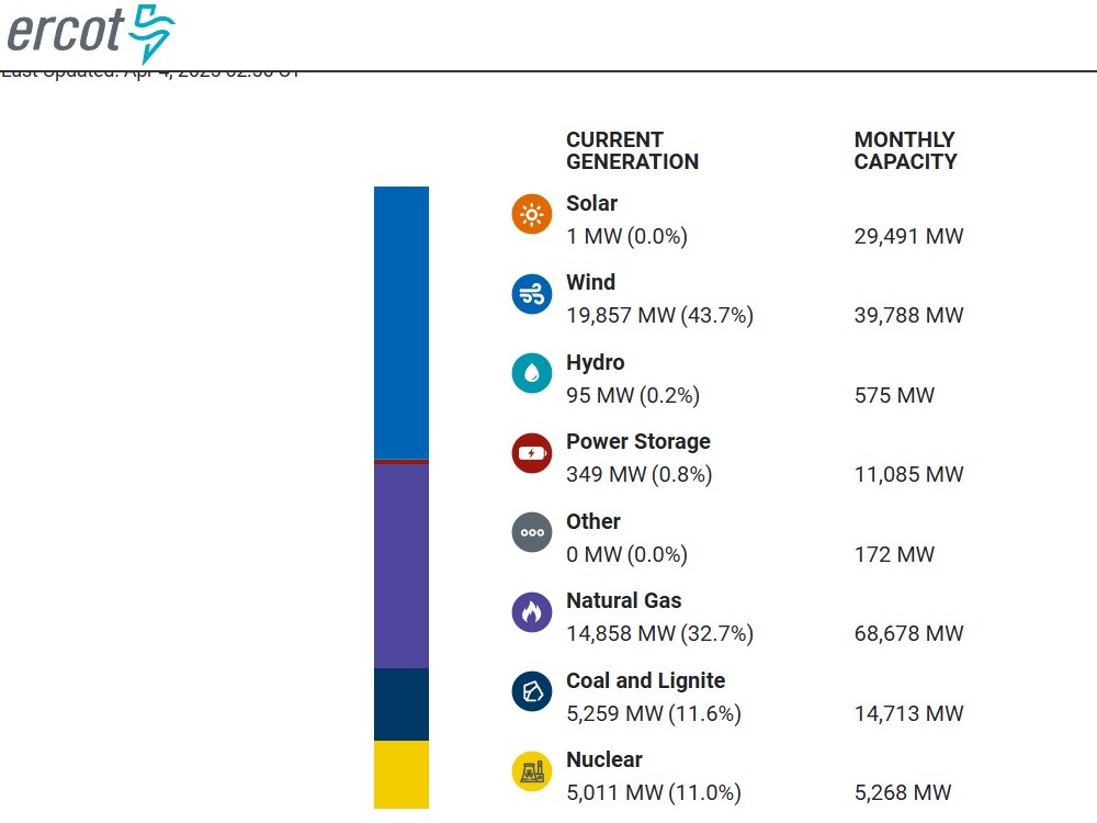 Wind is 43.7%, Natural Gas 32.7%, Power Storage 0.8% | ERCOT Fuel Mix
