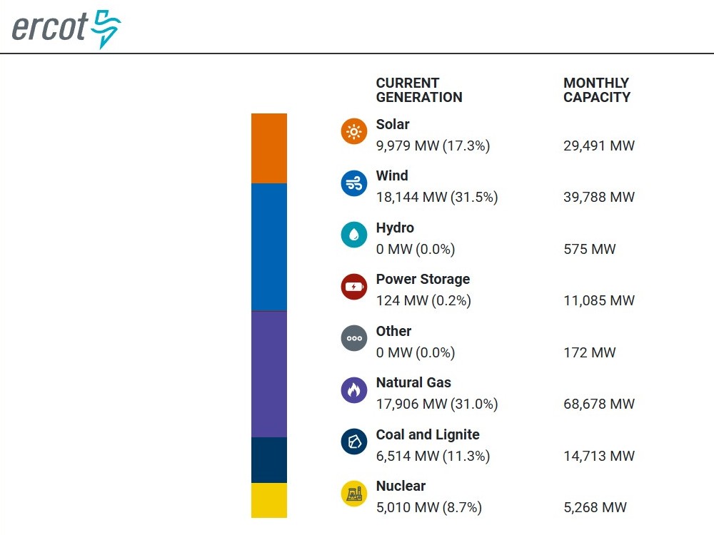 Wind is 31.5%, Natural Gas 31.0%, Power Storage 0.2%