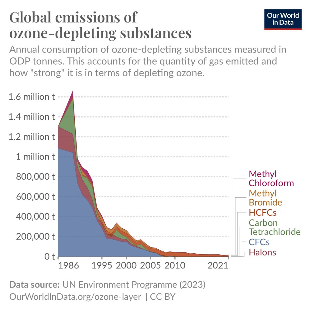 Gases visualized in the diagram are CFCs, Halons, HCFCs, Carbon Tetrachloride, Methyl Bromide, Methyl Chloroform. The diagram shows a peak around the end of 1980’s | By 2018 the emissions of ozone-depleting gases had fallen by 99.7 percent