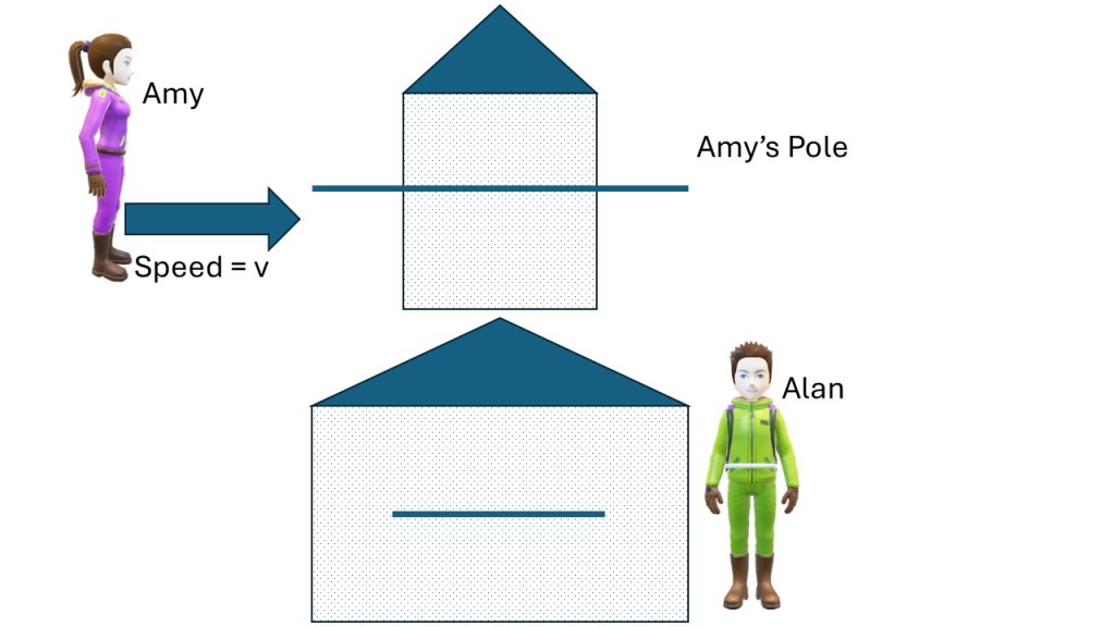 A picture of a girl, Amy who is speeding past a man, Alan and his barn. Amy has a pole. The pole is contracted along the direction of motion from Alan’s perspective and the barn is shorter along the direction of motion from Amy’s perspective | The Pole-Barn Paradox and Solution