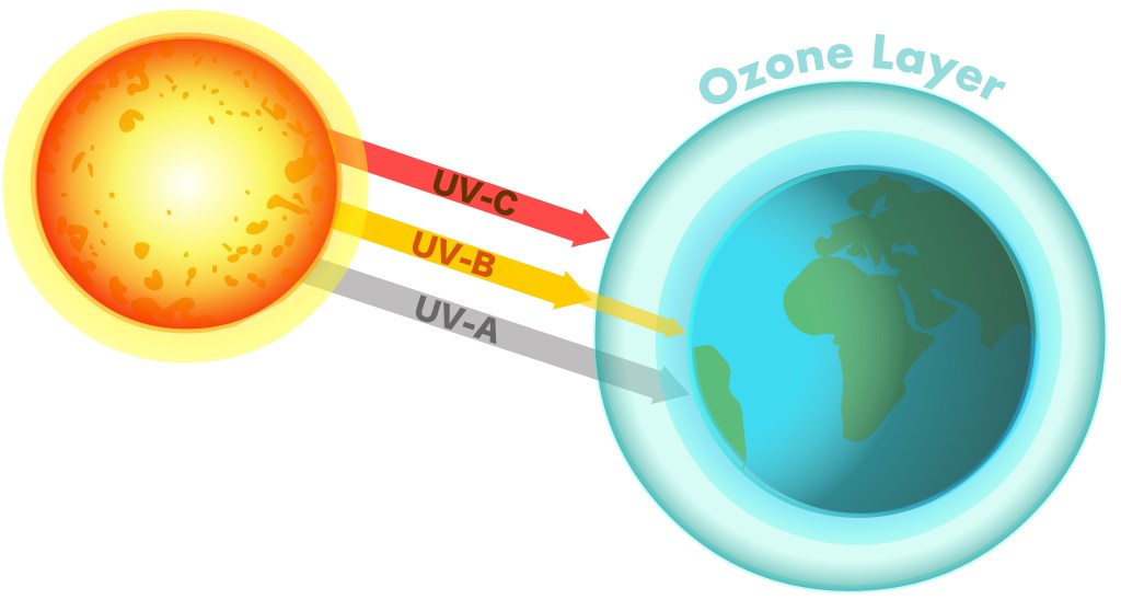 The picture shows the sun radiating UV radiation to earth, which is protected by a blanket of ozone | By 2018 the emissions of ozone-depleting gases had fallen by 99.7 percent