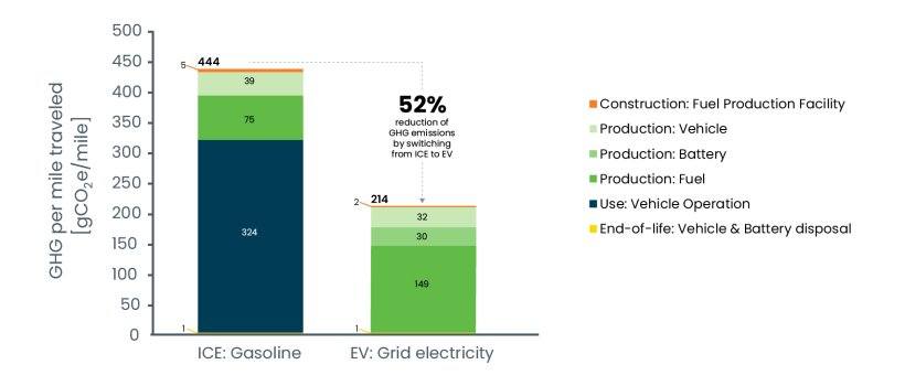 The histogram graph shows that if you consider construction of facilities, manufacturing of vehicle and battery, production of fuel, vehicle operation as well as disposal the total average greenhouse gas emissions from EV cars is 52% less | There are many environmental success stories