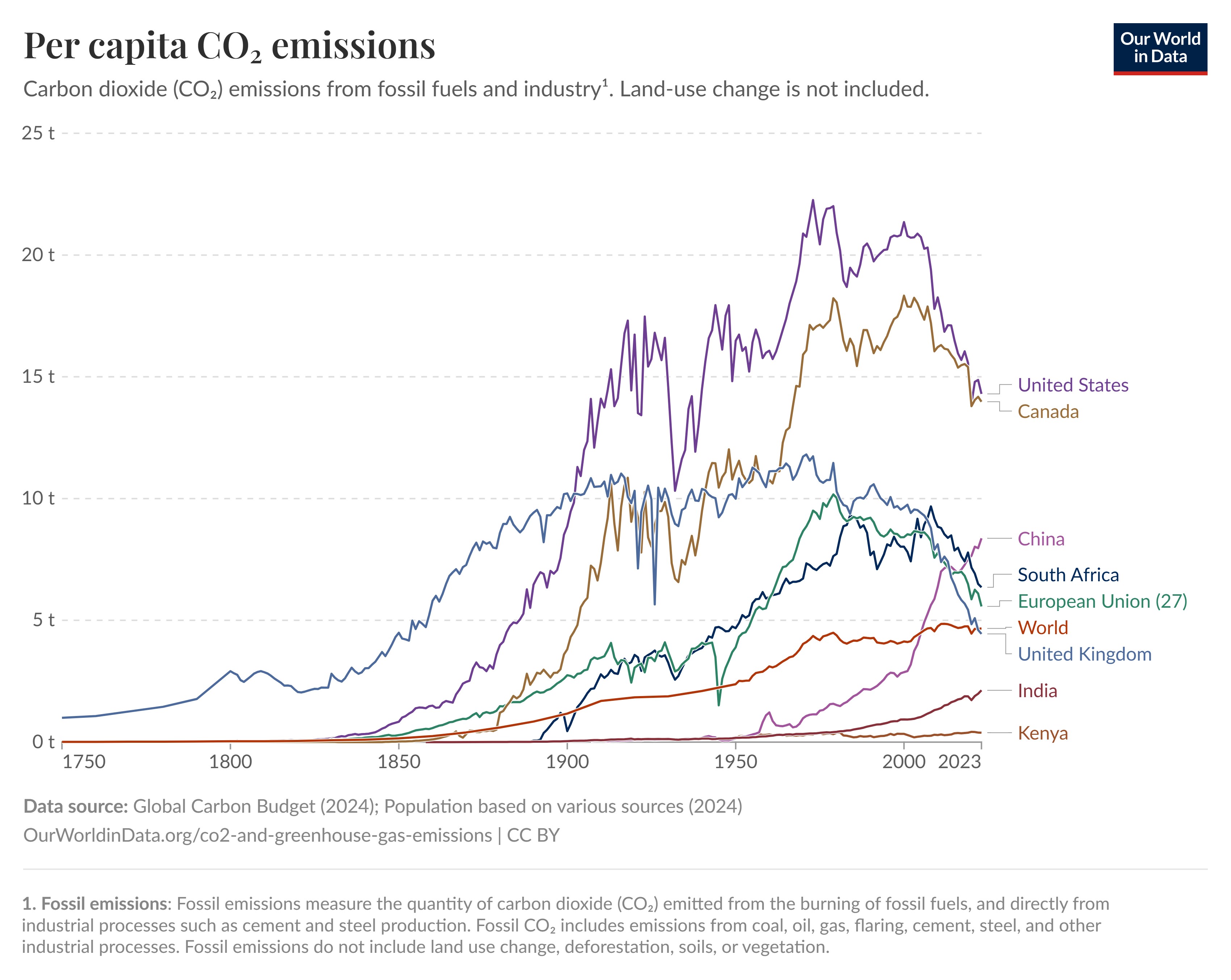 The US is the largest cumulative emitter of carbon – Super Facts