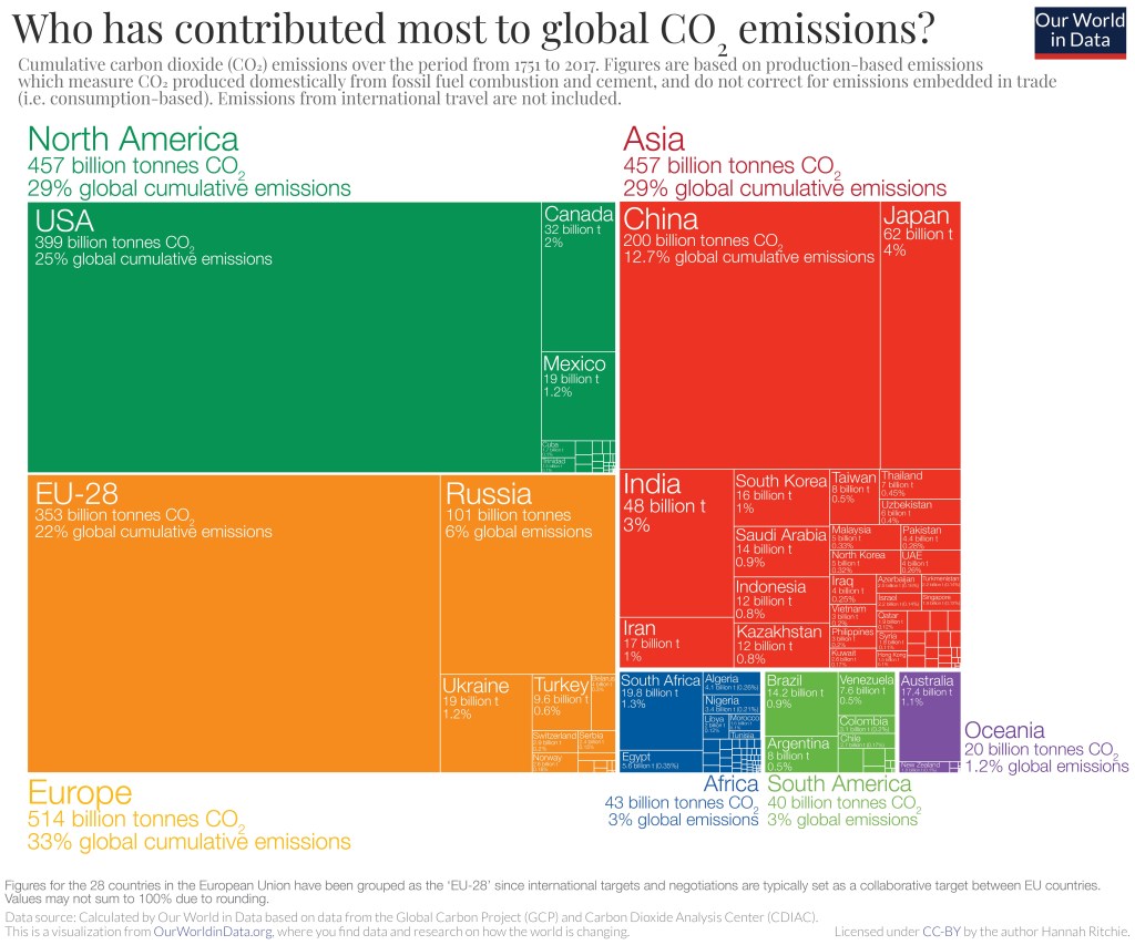 The graph shows differently colored rectangles with the area of the rectangle corresponding to the cumulative carbon emissions. Each rectangle corresponds to a country or a region.