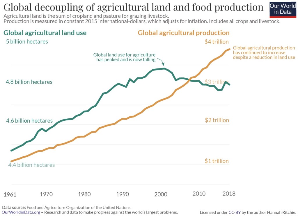 The graph shows a green line chart representing global agricultural land use and an orange line chart representing global agricultural production. The orange line graph keeps rising but the green line chart peaks and then starts going down | Evidence that deforestation peaked back in the 1980s