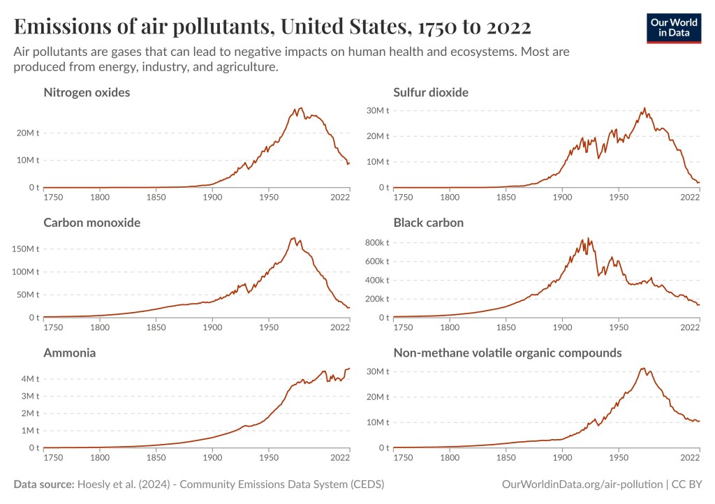 The graphs for nitrogen oxide emissions, sulfur dioxide emissions , carbon monoxide and non-methane organic compounds pollution peak around 1970’s and then show a sharp downturn. The graph for black carbon peak around 1920 and then show a sharp downturn whereas the graph for ammonia does not peak. All graphs are in red.