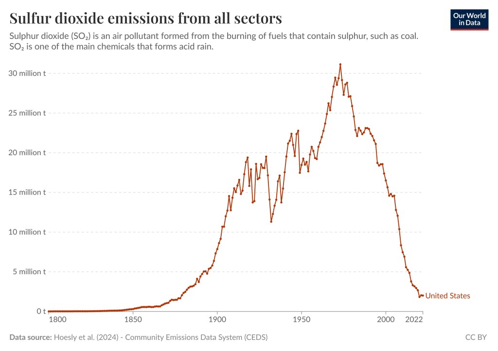 The graph shows a steep increase towards the end of the 19th century with a peak in 1973, followed by a steep decline |There are many environmental success stories