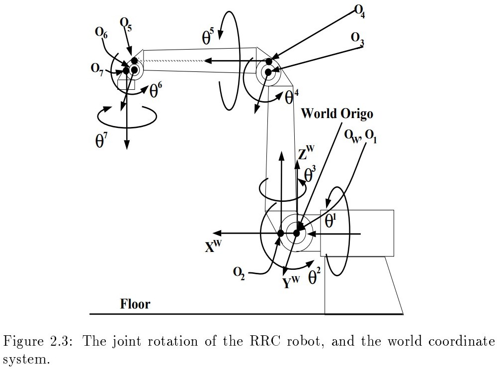This is a stick figure drawing of the RRC robot for the purpose of defining the coordinate systems for each joint.
