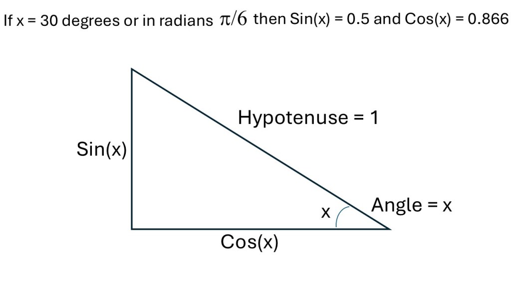 The picture shows a right-angled triangle with the sides being the hypotenuse set to 1 and the two other sides sin(x) and cos(x) respectively | The Euler Number Math Magic