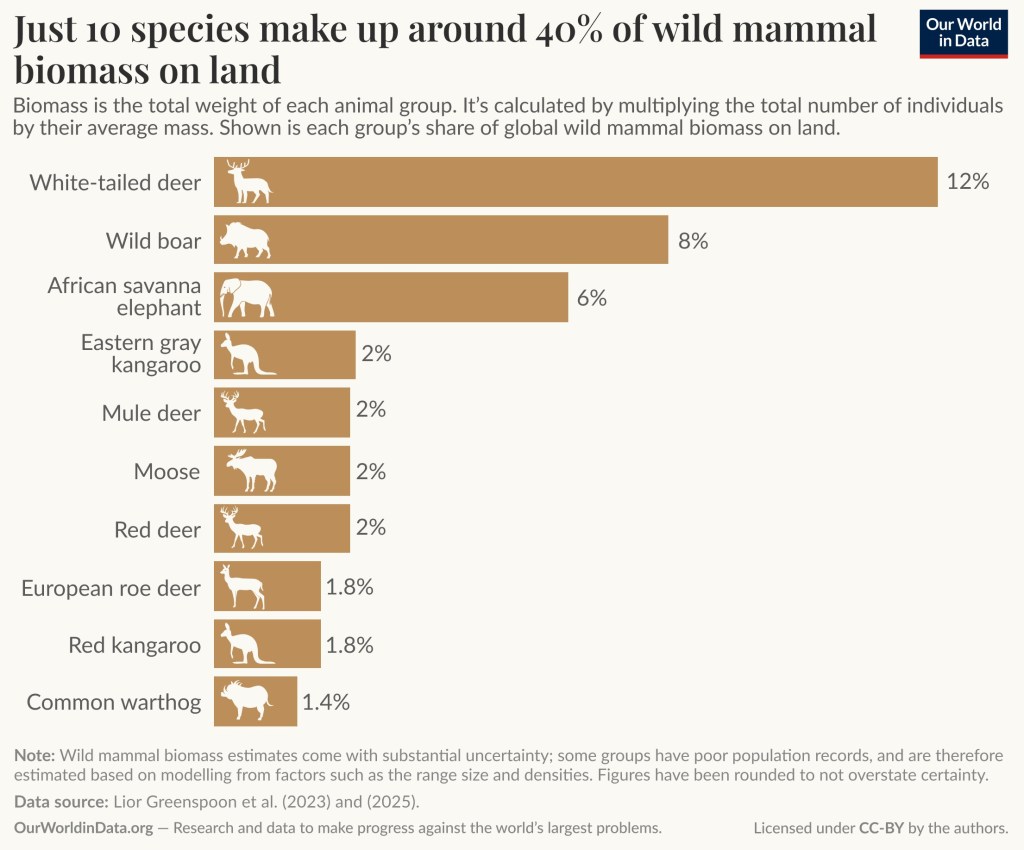 White-tailed deer is 12%, Wild boar is 8%, African Savanna Elephant is 6%, Eastern gray kangaroo is 2%, Mule deer is 2%, Moose is 2%, Red Deer is 2%, European roe deer is 1.8%, Red Kangaroo is 1.8%, and the Common Warthog is 1.4%.| The Wild Mammal Biomass Has Substantially Declined