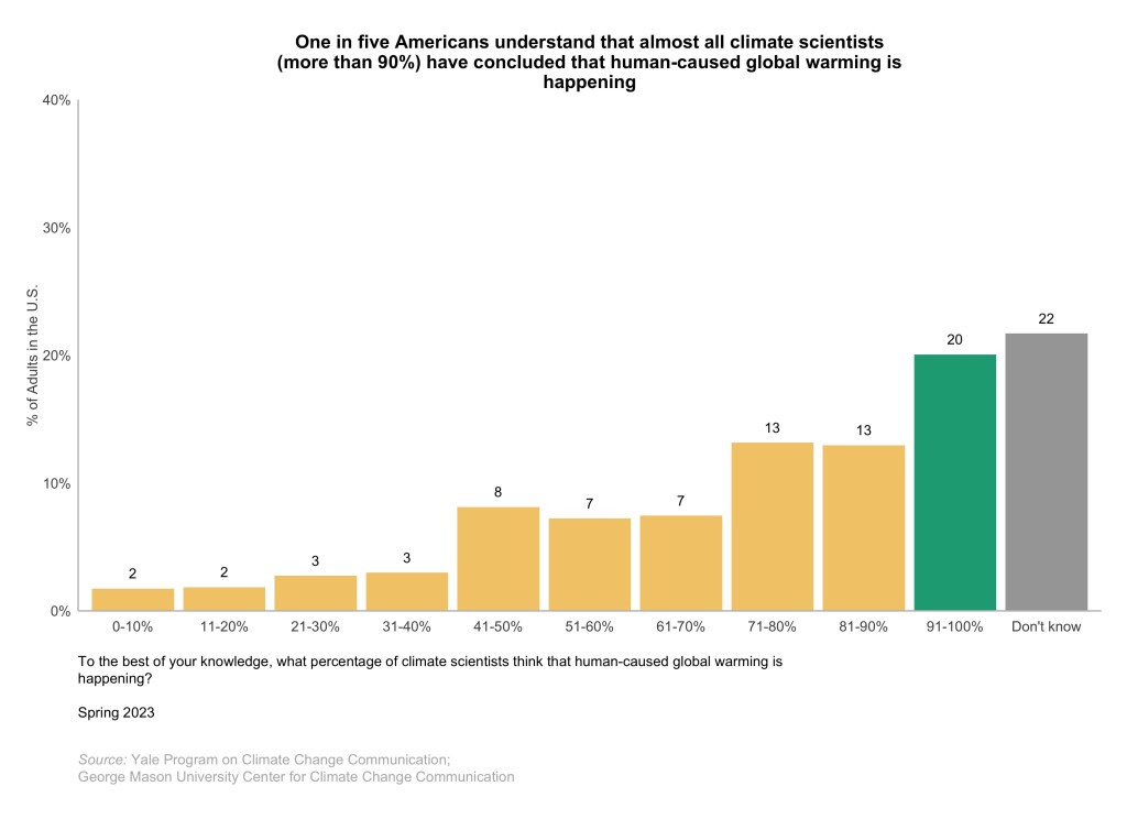The green graph is going up slightly starting from 46% in 2009 and ending in 58% in 2023. The black graph starts at 33% in 2009 and ends in 22% in 2023. The yellow graph starts at 2% in 2009 and ends in 2% in 2023.
