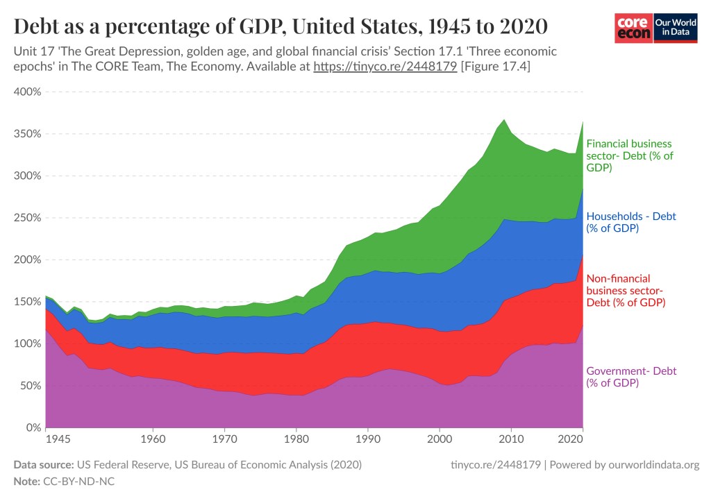 The graph shows four graphs representing Government (% of GDP) in purple, non-financial business sector-Debt (% of GDP) in red, Household - Debt (% of GDP) in blue, financial business sector (% of GDP) in green.