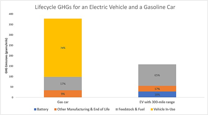 The histogram graph show that if you consider construction of facilities, manufacturing of vehicle and battery, production of fuel, vehicle operation as well as disposal the total average greenhouse gas emissions from EV cars is 52% less.