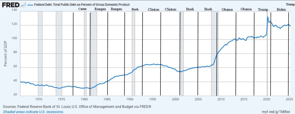 I added lines for Jimmy Carter, Ronald Reagan, H.W. Bush, Bill Clinton, George W. Bush, Barack Obama, Joe Biden, and Donald Trump.