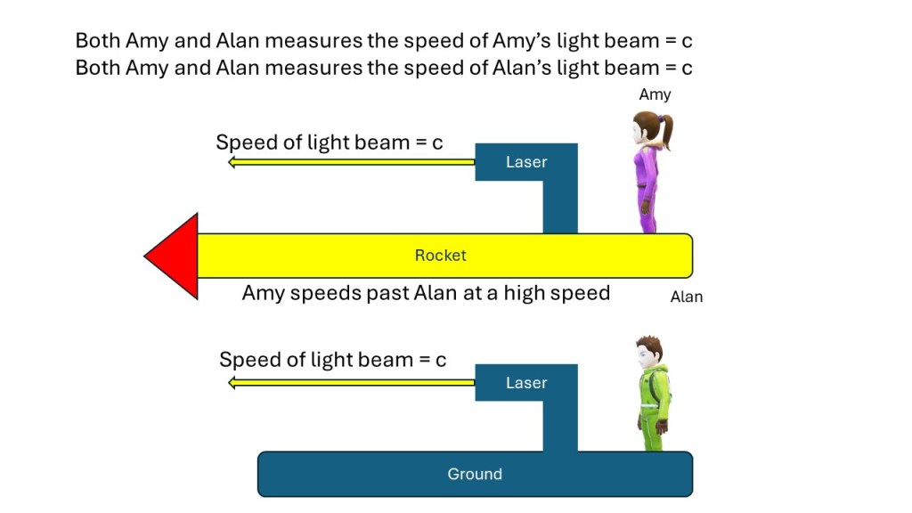 The picture shows two people Alan and Amy. Alan is on the ground. Amy is flying by Alan in a rocket speeding left. Both Alan and Amy are pointing lasers to the left.